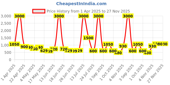 myntra.com TAYHAA Transparent Metal & Glass Flower Vase tayhaa Price History Graph from 1 Apr 2025 to 27 Nov 2025