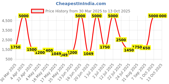 myntra.com TAYHAA Transparent Metal & Glass Geometric Hexagon Flower Vase tayhaa Price History Graph from 30 Mar 2025 to 13 Oct 2025