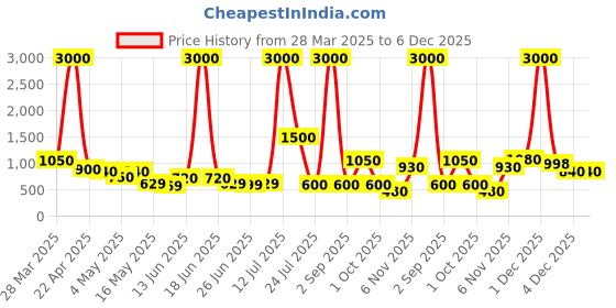 myntra.com TAYHAA Transparent Metal & Glass Star Shaped Flower Vase tayhaa Price History Graph from 28 Mar 2025 to 5 Dec 2025