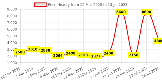 myntra.com TAYHAA Transparent Set of 1 Regular Multi-Utility Organisers tayhaa Price History Graph from 12 Mar 2025 to 13 Jul 2025