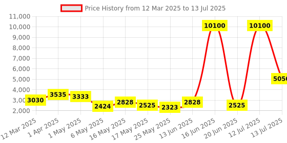 myntra.com TAYHAA Transparent Set of 1 Regular Multi-Utility Organisers tayhaa Price History Graph from 12 Mar 2025 to 13 Jul 2025