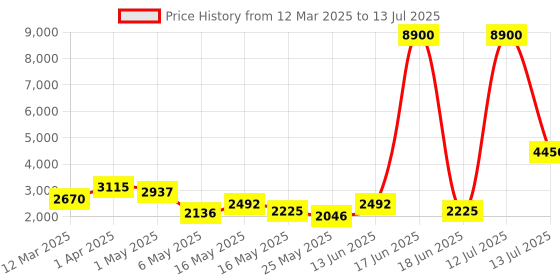 myntra.com TAYHAA Transparent Set of 1 Regular Multi-Utility Organisers tayhaa Price History Graph from 12 Mar 2025 to 13 Jul 2025