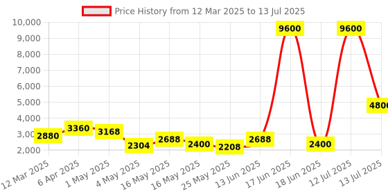 myntra.com TAYHAA Transparent Set of 1 Regular Multi-Utility Organisers tayhaa Price History Graph from 12 Mar 2025 to 13 Jul 2025