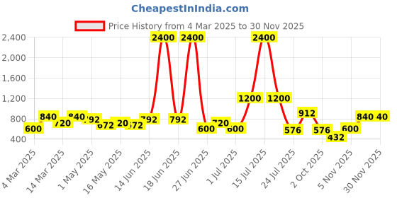 myntra.com TAYHAA Turquoise Blue 2 Pieces Gerbera Artificial Flower tayhaa Price History Graph from 4 Mar 2025 to 29 Nov 2025