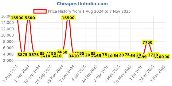 myntra.com TAYHAA Turquoise Blue & Black Golden Touch Showpiece tayhaa Price History Graph from 1 Aug 2024 to 6 Nov 2025