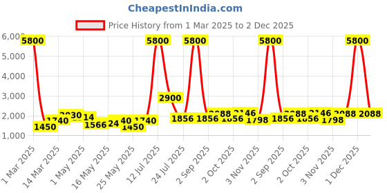 myntra.com TAYHAA Turquoise Blue Figurine Showpiece tayhaa Price History Graph from 1 Mar 2025 to 2 Dec 2025