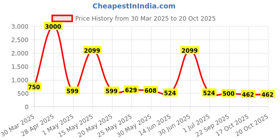 myntra.com myntra elegant homes TAYHAA Twilight Ripple Blue Textured Glass Flower Vase myntra elegant homes Price History Graph from 30 Mar 2025 to 19 Oct 2025