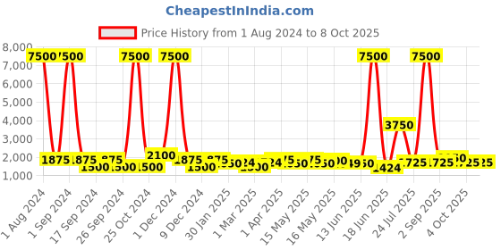 myntra.com TAYHAA Unique Design Ceramic Table Lamp tayhaa Price History Graph from 1 Aug 2024 to 7 Oct 2025