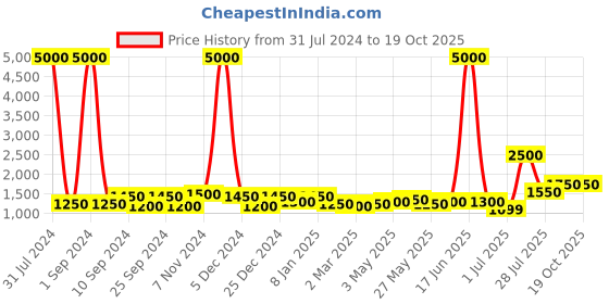 myntra.com TAYHAA Unisex Set Of 2 Yellow & Orange Tray Ceramic Showpiece tayhaa Price History Graph from 31 Jul 2024 to 18 Oct 2025