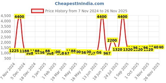 myntra.com TAYHAA White 1 Pieces Azalea Artificial Plant With Pot tayhaa Price History Graph from 7 Nov 2024 to 26 Nov 2025