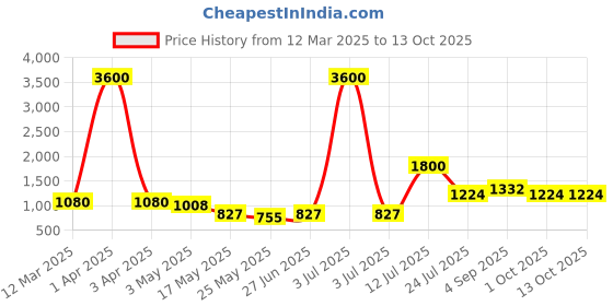 myntra.com TAYHAA White 1 Pieces Bonsai Artificial Plant With Pot tayhaa Price History Graph from 12 Mar 2025 to 13 Oct 2025