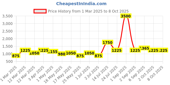 myntra.com TAYHAA White 1 Pieces Cherry Blossom Artificial Flower tayhaa Price History Graph from 1 Mar 2025 to 8 Oct 2025