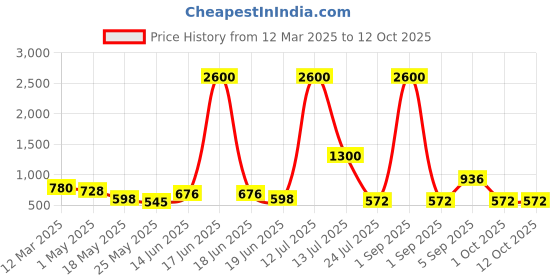 myntra.com TAYHAA White 1 Pieces Fig Artificial Plant With Pot tayhaa Price History Graph from 12 Mar 2025 to 12 Oct 2025
