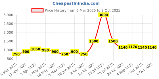 myntra.com TAYHAA White 1 Pieces Gardenia Artificial Flower tayhaa Price History Graph from 6 Mar 2025 to 8 Oct 2025