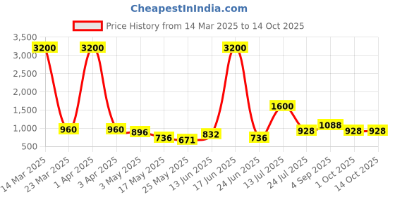 myntra.com TAYHAA White 1 Pieces Hanging Lavender Artificial Plant With Pot tayhaa Price History Graph from 14 Mar 2025 to 13 Oct 2025