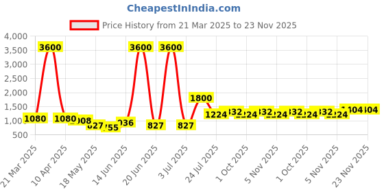 myntra.com TAYHAA White 1 Pieces Hanging Succulent Artificial Plant With Pot tayhaa Price History Graph from 21 Mar 2025 to 22 Nov 2025