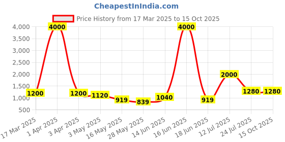 myntra.com TAYHAA White 1 Pieces Orchid Artificial Plant With Pot tayhaa Price History Graph from 17 Mar 2025 to 14 Oct 2025