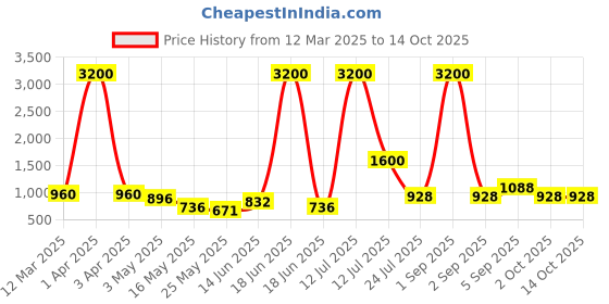 myntra.com TAYHAA White 1 Pieces Orchid Artificial Plant With Pot tayhaa Price History Graph from 12 Mar 2025 to 14 Oct 2025