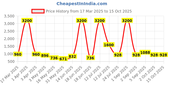 myntra.com TAYHAA White 1 Pieces Orchid Artificial Plant With Pot tayhaa Price History Graph from 17 Mar 2025 to 15 Oct 2025