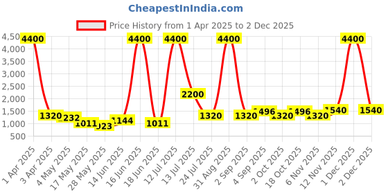 myntra.com TAYHAA White 1 Pieces Orchid Artificial Plant With Pot tayhaa Price History Graph from 1 Apr 2025 to 1 Dec 2025