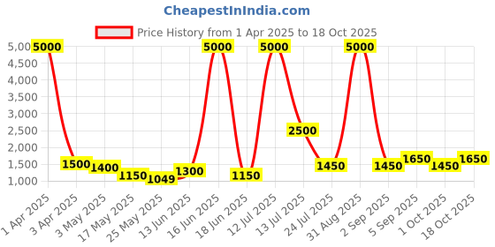 myntra.com TAYHAA White 1 Pieces Orchid Artificial Plant With Pot tayhaa Price History Graph from 1 Apr 2025 to 18 Oct 2025