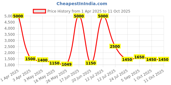 myntra.com TAYHAA White 1 Pieces Orchid Artificial Plant With Pot tayhaa Price History Graph from 1 Apr 2025 to 11 Oct 2025