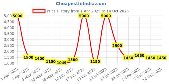 myntra.com TAYHAA White 1 Pieces Orchid Artificial Plant With Pot tayhaa Price History Graph from 1 Apr 2025 to 13 Oct 2025