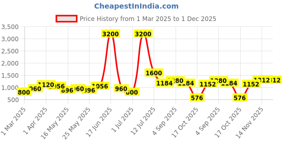myntra.com TAYHAA White 1 Pieces Rose Artificial Flower tayhaa Price History Graph from 1 Mar 2025 to 1 Dec 2025