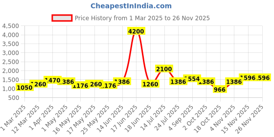myntra.com TAYHAA White 1 Pieces Rose Artificial Flower tayhaa Price History Graph from 1 Mar 2025 to 25 Nov 2025