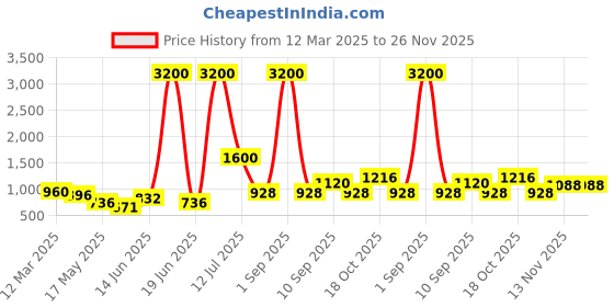 myntra.com TAYHAA White 1 Pieces Succulent Artificial Plant With Pot tayhaa Price History Graph from 12 Mar 2025 to 25 Nov 2025