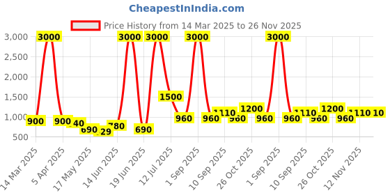 myntra.com TAYHAA White 1 Pieces Succulent Artificial Plant With Pot tayhaa Price History Graph from 14 Mar 2025 to 25 Nov 2025