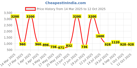 myntra.com TAYHAA White 1 Pieces Succulent Artificial Plant With Pot tayhaa Price History Graph from 14 Mar 2025 to 12 Oct 2025