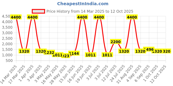 myntra.com TAYHAA White 1 Pieces Succulent Artificial Plant With Pot tayhaa Price History Graph from 14 Mar 2025 to 11 Oct 2025