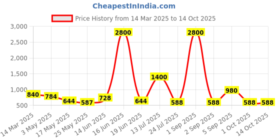myntra.com TAYHAA White 1 Pieces Succulent Artificial Plant With Pot tayhaa Price History Graph from 14 Mar 2025 to 13 Oct 2025