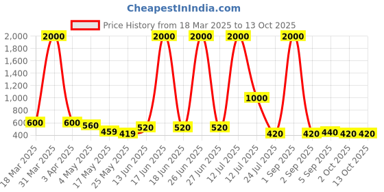myntra.com TAYHAA White 1 Pieces Succulent Artificial Plant With Pot tayhaa Price History Graph from 18 Mar 2025 to 13 Oct 2025
