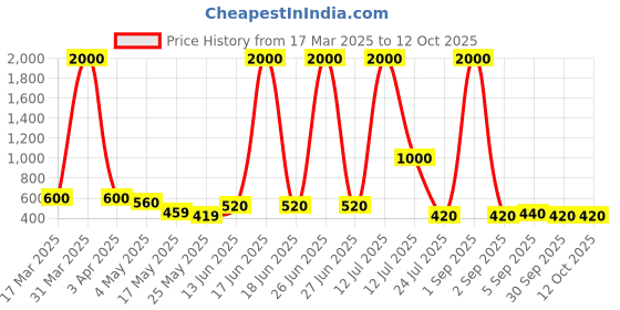 myntra.com TAYHAA White 1 Pieces Succulent Artificial Plant With Pot tayhaa Price History Graph from 17 Mar 2025 to 11 Oct 2025