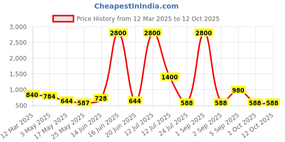 myntra.com TAYHAA White 1 Pieces Succulent Artificial Plant With Pot tayhaa Price History Graph from 12 Mar 2025 to 12 Oct 2025