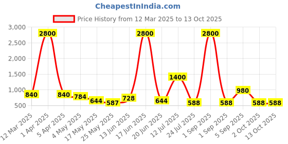 myntra.com TAYHAA White 1 Pieces Succulent Artificial Plant With Pot tayhaa Price History Graph from 12 Mar 2025 to 13 Oct 2025