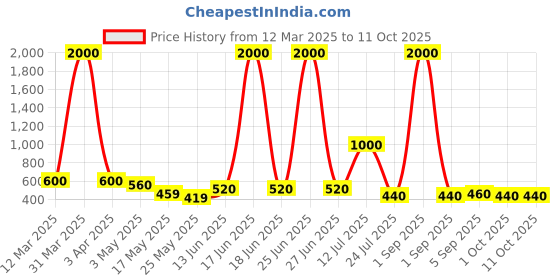 myntra.com TAYHAA White 1 Pieces Succulent Artificial Plant With Pot tayhaa Price History Graph from 12 Mar 2025 to 11 Oct 2025