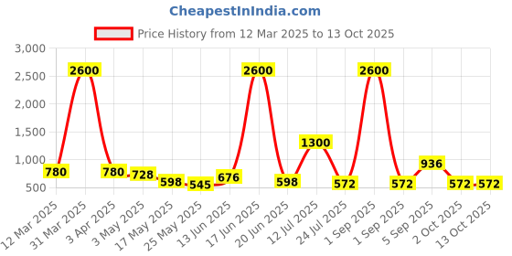 myntra.com TAYHAA White 1 Pieces Succulent Artificial Plant With Pot tayhaa Price History Graph from 12 Mar 2025 to 13 Oct 2025