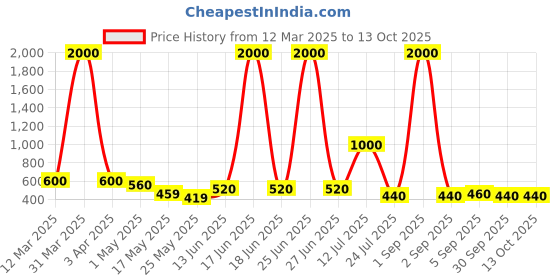 myntra.com TAYHAA White 1 Pieces Succulent Artificial Plant With Pot tayhaa Price History Graph from 12 Mar 2025 to 13 Oct 2025