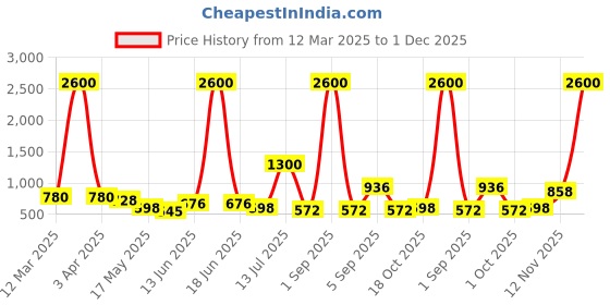 myntra.com TAYHAA White 1 Pieces Succulent Artificial Plant With Pot tayhaa Price History Graph from 12 Mar 2025 to 1 Dec 2025