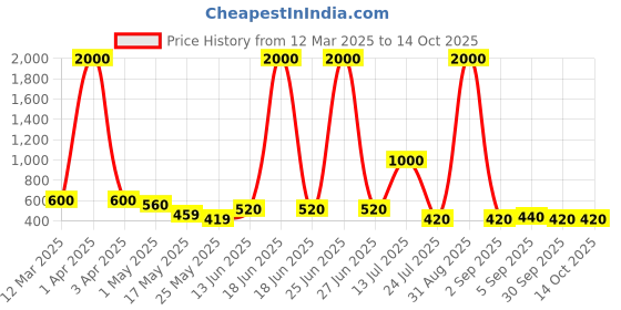 myntra.com TAYHAA White 1 Pieces Succulent Artificial Plant With Pot tayhaa Price History Graph from 12 Mar 2025 to 13 Oct 2025