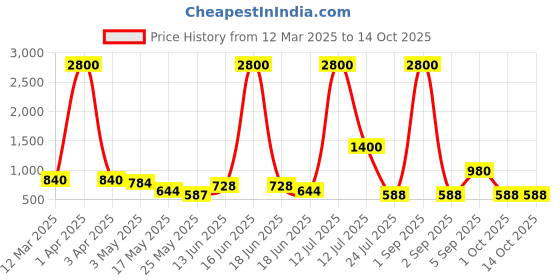 myntra.com TAYHAA White 1 Pieces Succulent Artificial Plant With Pot tayhaa Price History Graph from 12 Mar 2025 to 14 Oct 2025