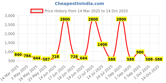 myntra.com TAYHAA White 1 Pieces Succulent Artificial Plant With Pot tayhaa Price History Graph from 14 Mar 2025 to 14 Oct 2025