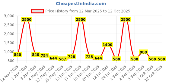 myntra.com TAYHAA White 1 Pieces Succulent Artificial Plant With Pot tayhaa Price History Graph from 12 Mar 2025 to 12 Oct 2025