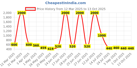 myntra.com TAYHAA White 1 Pieces Succulent Artificial Plant With Pot tayhaa Price History Graph from 12 Mar 2025 to 12 Oct 2025