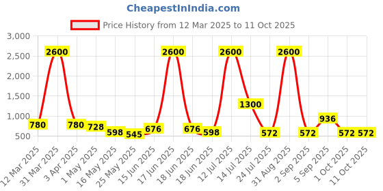myntra.com TAYHAA White 1 Pieces Succulent Artificial Plant With Pot tayhaa Price History Graph from 12 Mar 2025 to 10 Oct 2025