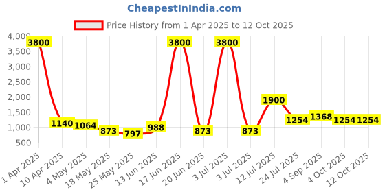 myntra.com TAYHAA White 1 Pieces Succulent Artificial Plant With Pot tayhaa Price History Graph from 1 Apr 2025 to 11 Oct 2025