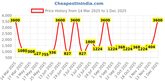 myntra.com TAYHAA White 1 Pieces Succulent Artificial Plant With Pot tayhaa Price History Graph from 14 Mar 2025 to 1 Dec 2025
